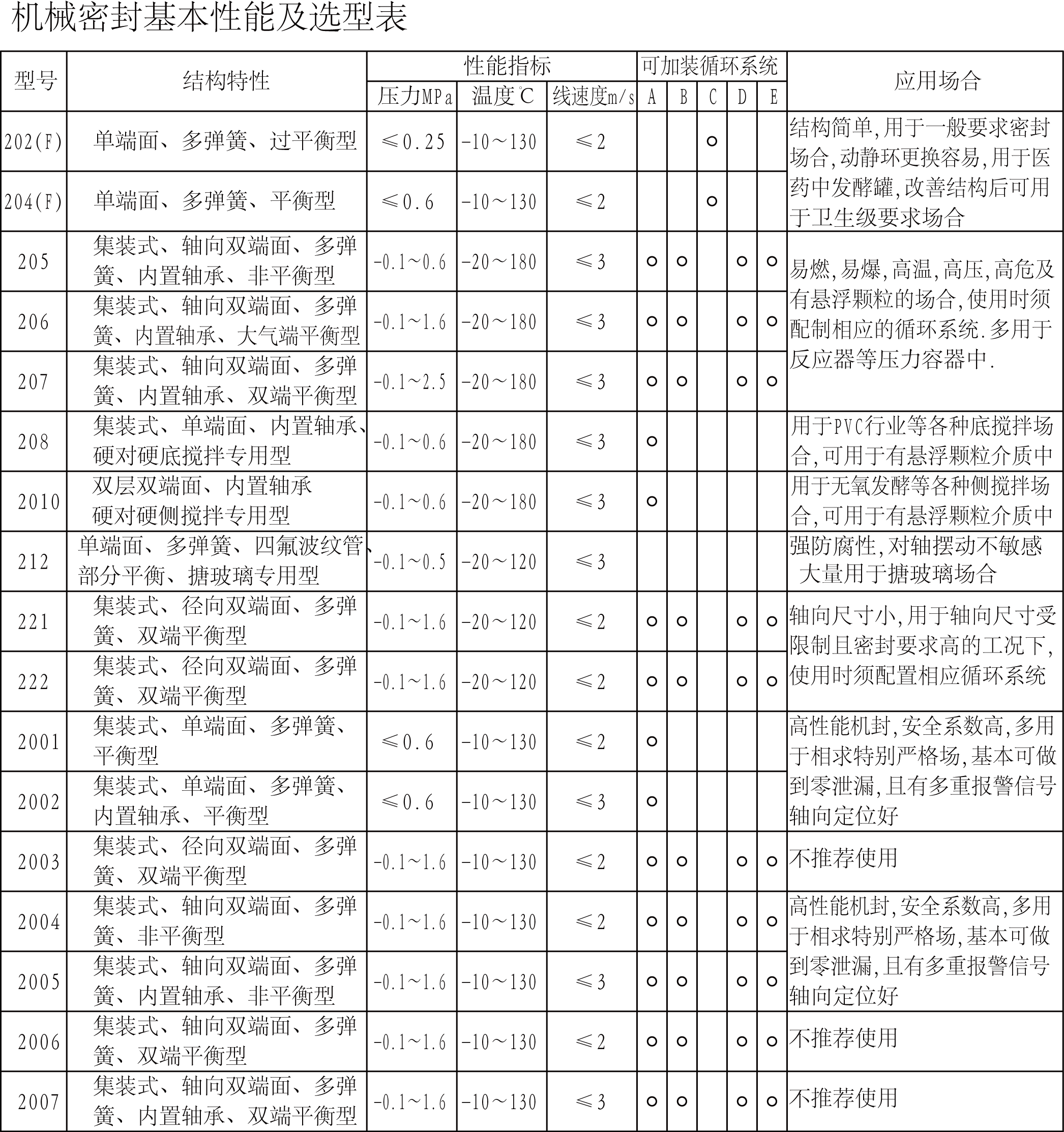   205.206.207型壓力容器大氣平衡型軸向雙端面機(jī)械密封圖1