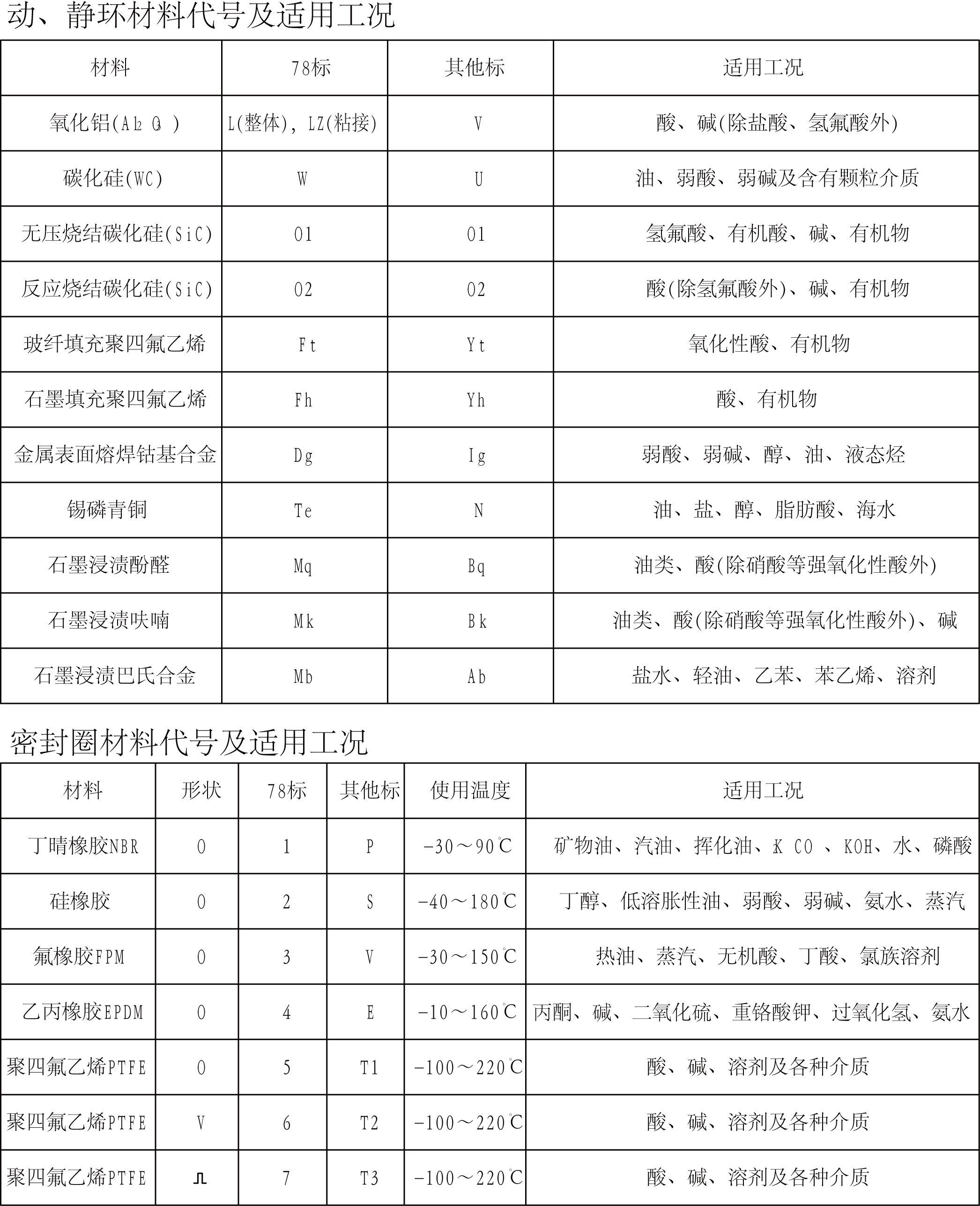   205.206.207型壓力容器大氣平衡型軸向雙端面機(jī)械密封圖2