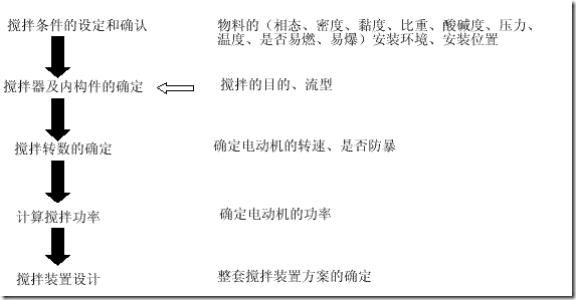 機(jī)械攪拌設(shè)備選型步驟